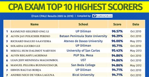 october 1999 cpa board exam results